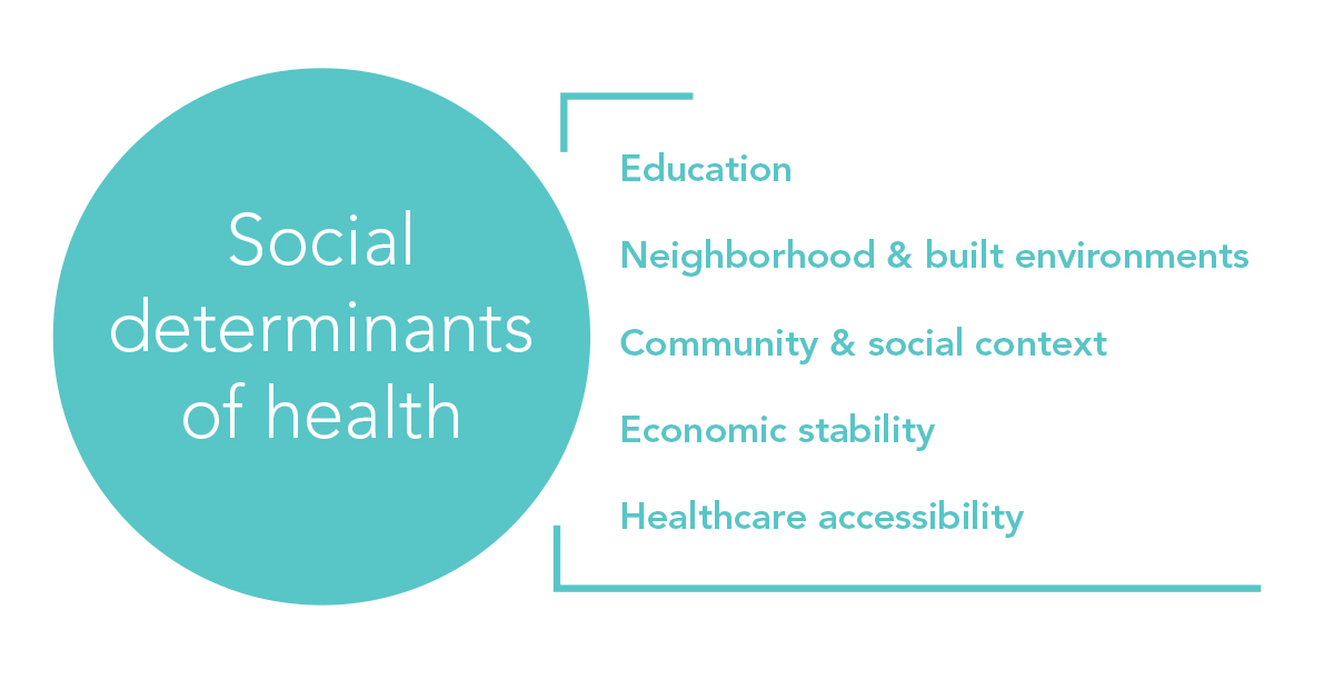 Addressing social determinants of health | SONIFI Health